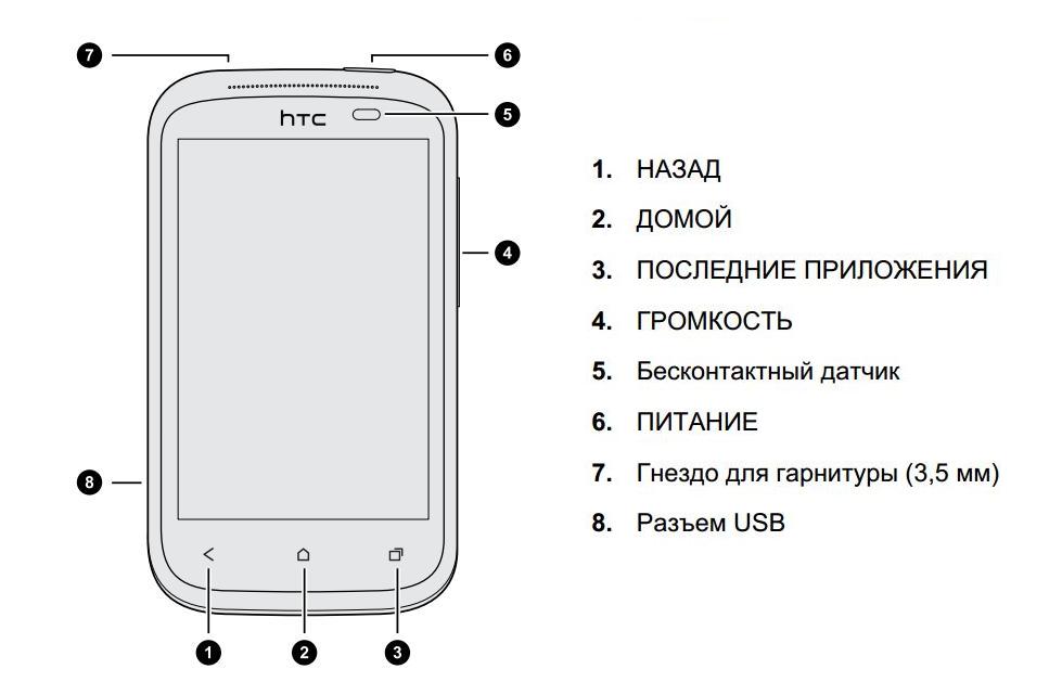 управляющие элементы смартфона HTC Desire C