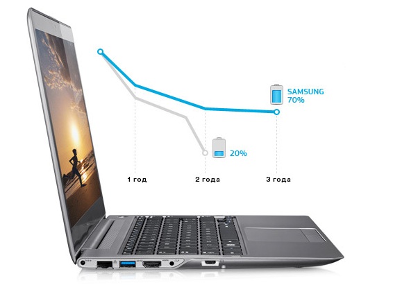 Обзор ноутбука Samsung NP535U3C-A04RU: батарея, 4-ячеечный аккумулятор Батарея ноутбука