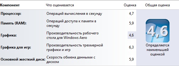 Обзор ноутбука Samsung NP535U3C-A04RU: оценка производительности, процессор, память, графика, жесткий диск Производительность ноутбука